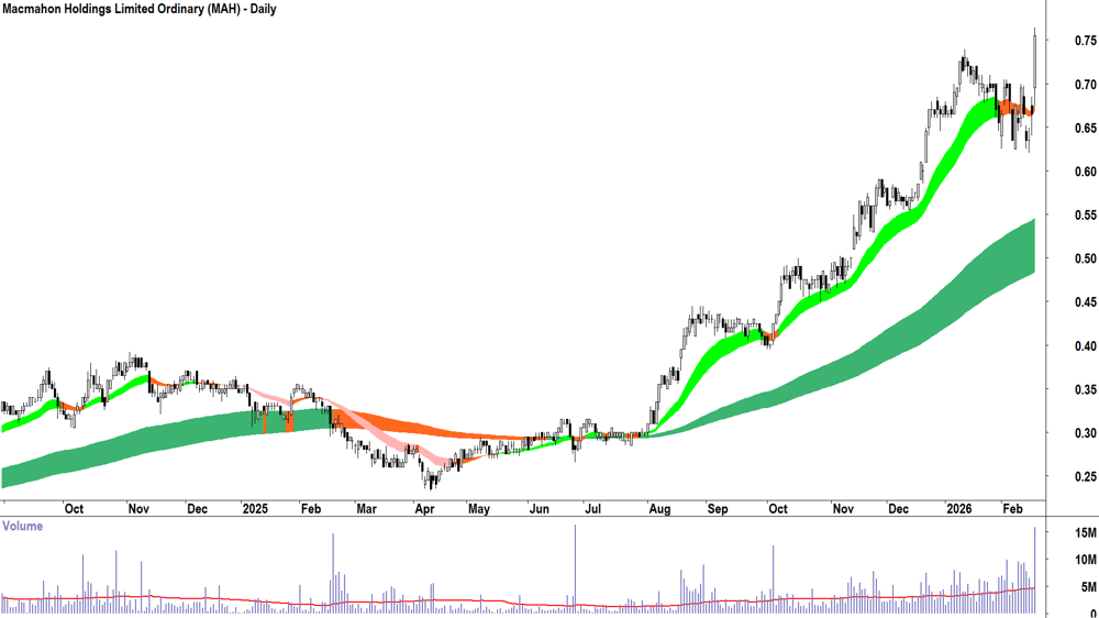 Macmahon Holdings (ASX-MAH) Daily chart 18 February 2026