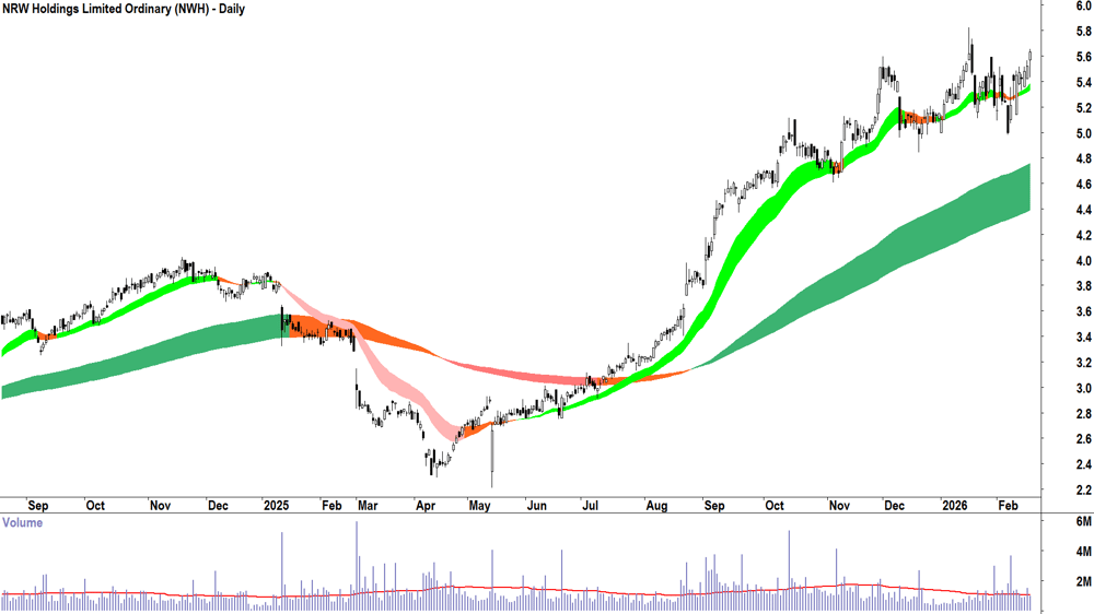 NRW Holdings (ASX-NWH) Daily chart 18 February 2026