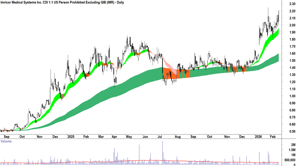 Imricor Medical Systems (ASX-IMR) Daily chart 18 February 2026