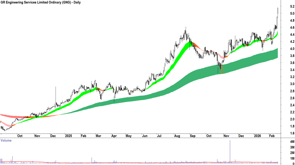 GR Engineering Services (ASX-GNG) Daily chart 18 February 2026