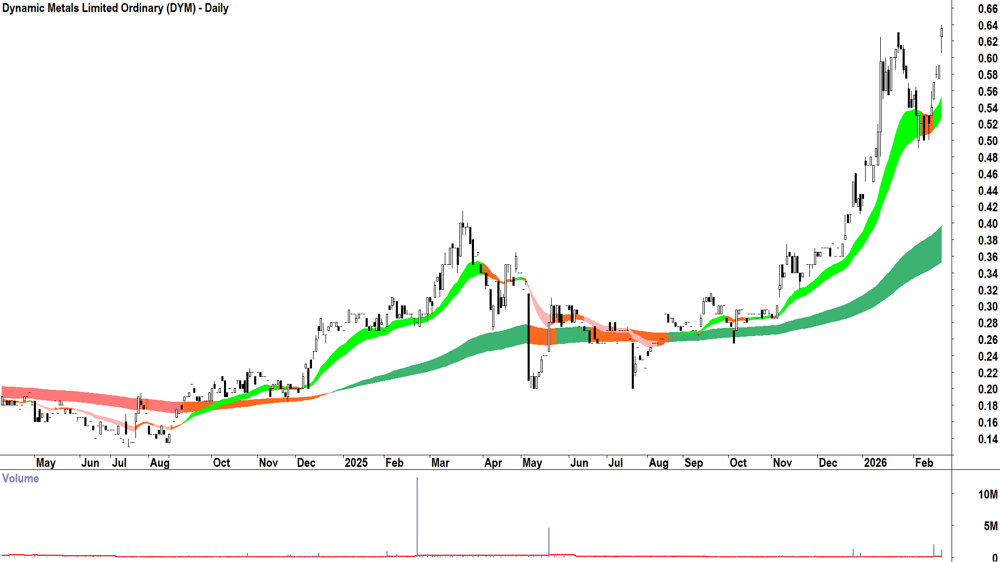 Dynamic Metals (ASX-DYM) Daily chart 18 February 2026