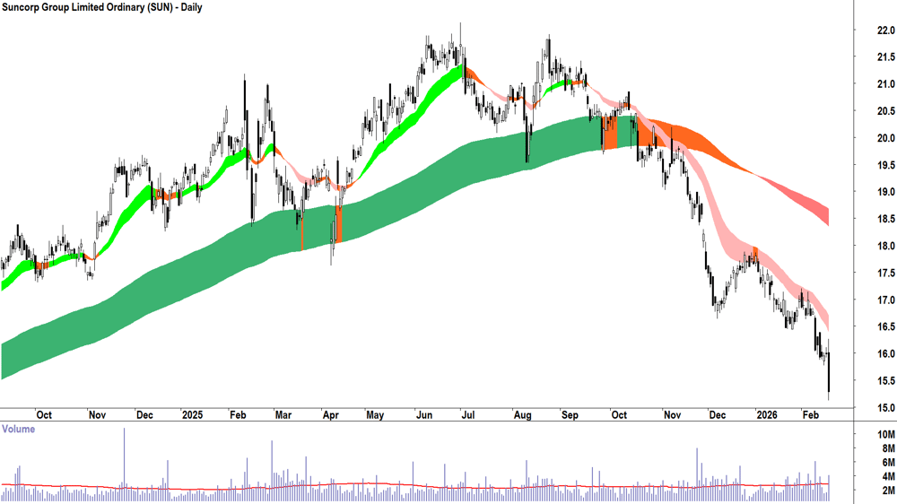 Suncorp Group (ASX-SUN) Daily chart 18 February 2026