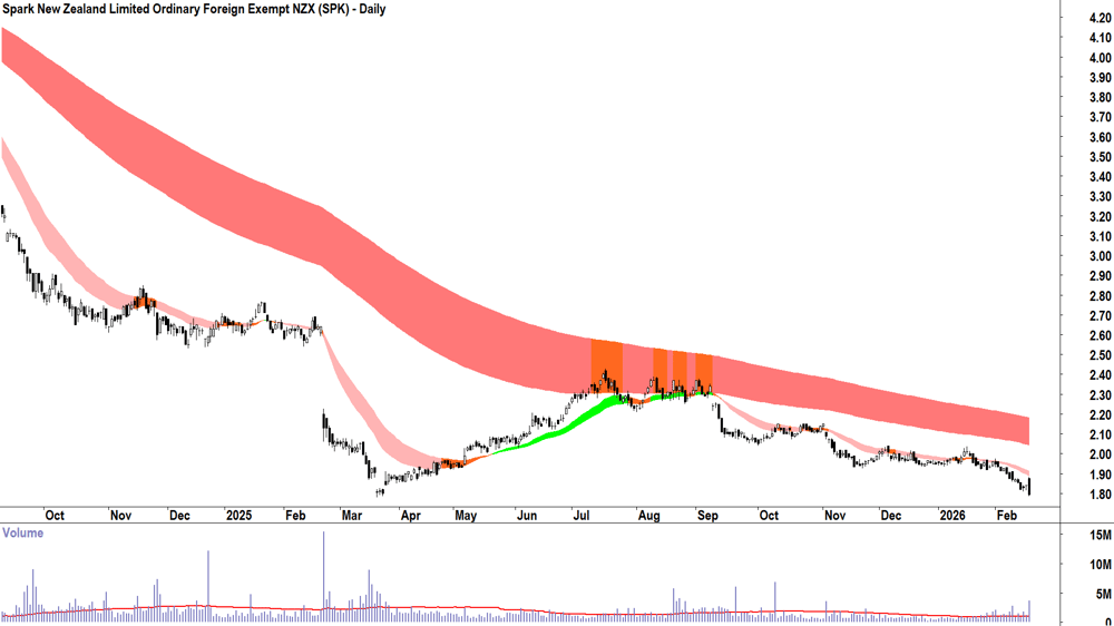 Spark New Zealand (ASX-SPK) Daily chart 18 February 2026