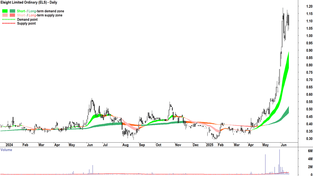 Elsight (ASX-ELS) daily chart 17 June 2025