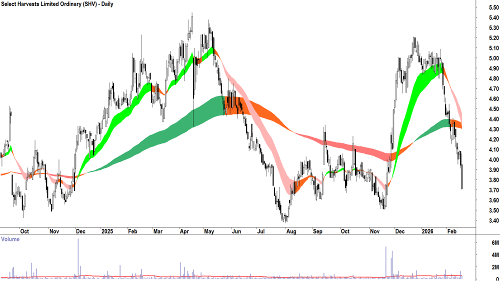 Select Harvests (ASX-SHV) Daily chart 18 February 2026