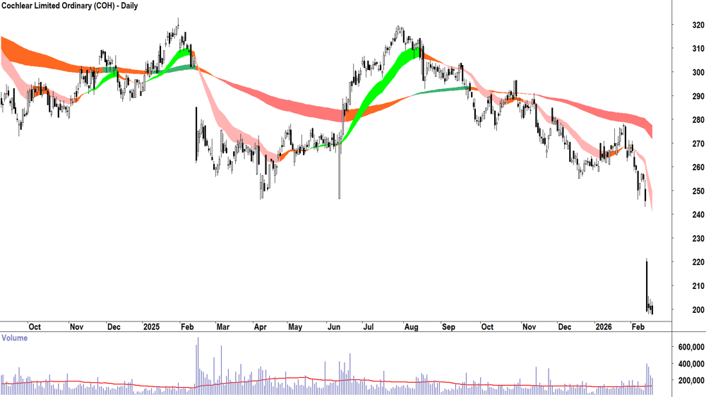 Cochlear (ASX-COH) Daily chart 18 February 2026
