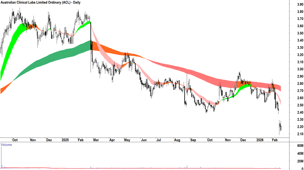 Australian Clinical Labs (ASX-ACL) Daily chart 18 February 2026