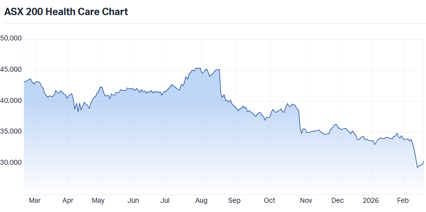 ASX 200 Health Care (XHJ) chart 19 Feb