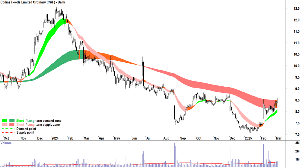 Collins Foods (ASX-CKF) daily chart 5 March 2025