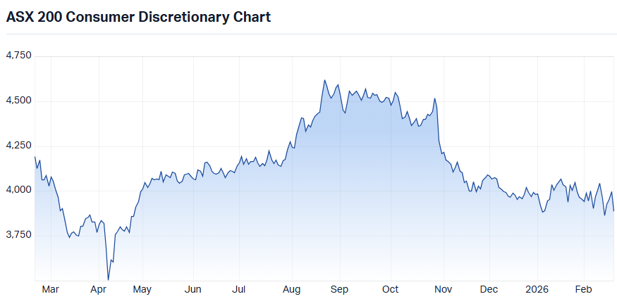 ASX 200 Consumer Discretionary (XDJ) chart 19 Feb