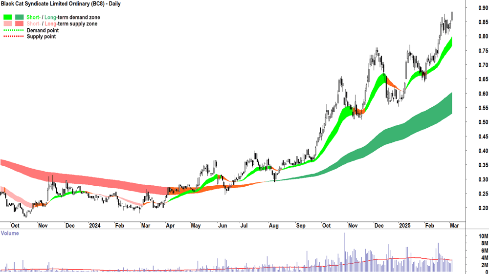 Black Cat Syndicate (ASX-BC8) daily chart 5 March 2025