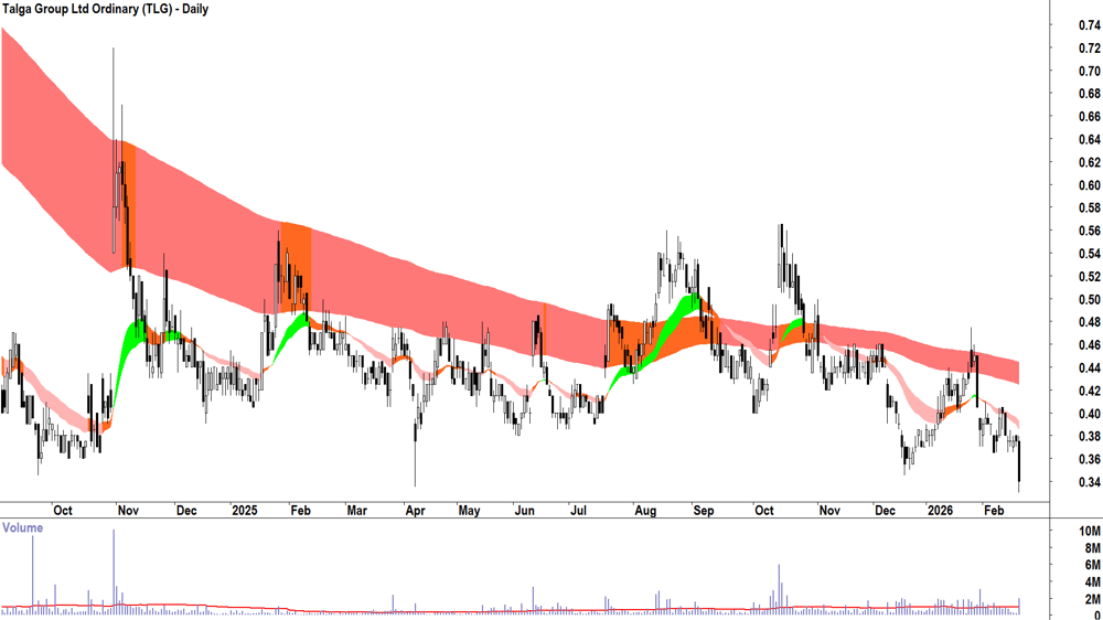 Talga Group (ASX-TLG) Daily chart 19 February 2026