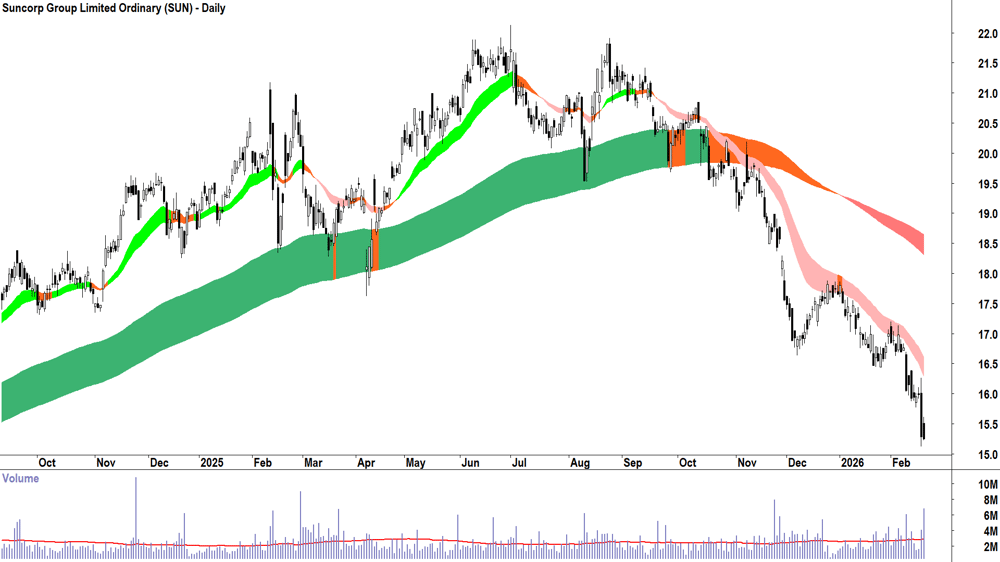 Suncorp Group (ASX-SUN) Daily chart 19 February 2026