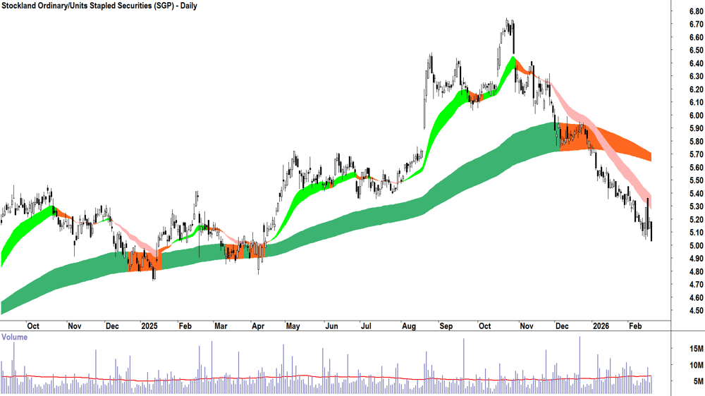Stockland (ASX-SGP) Daily chart 19 February 2026