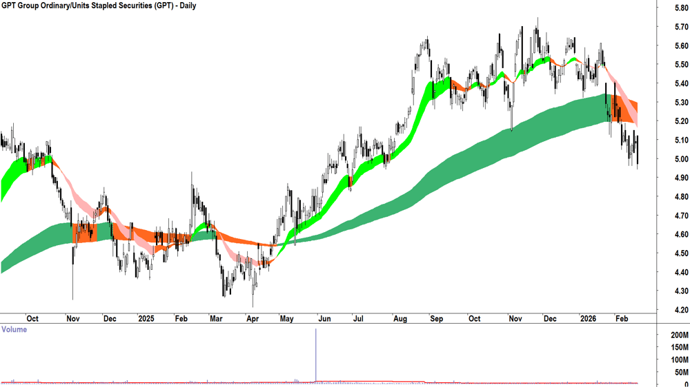GPT Group (ASX-GPT) Daily chart 19 February 2026