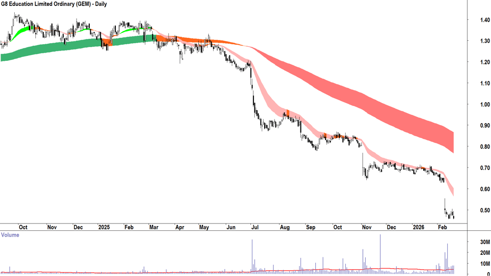 G8 Education (ASX-GEM) Daily chart 19 February 2026