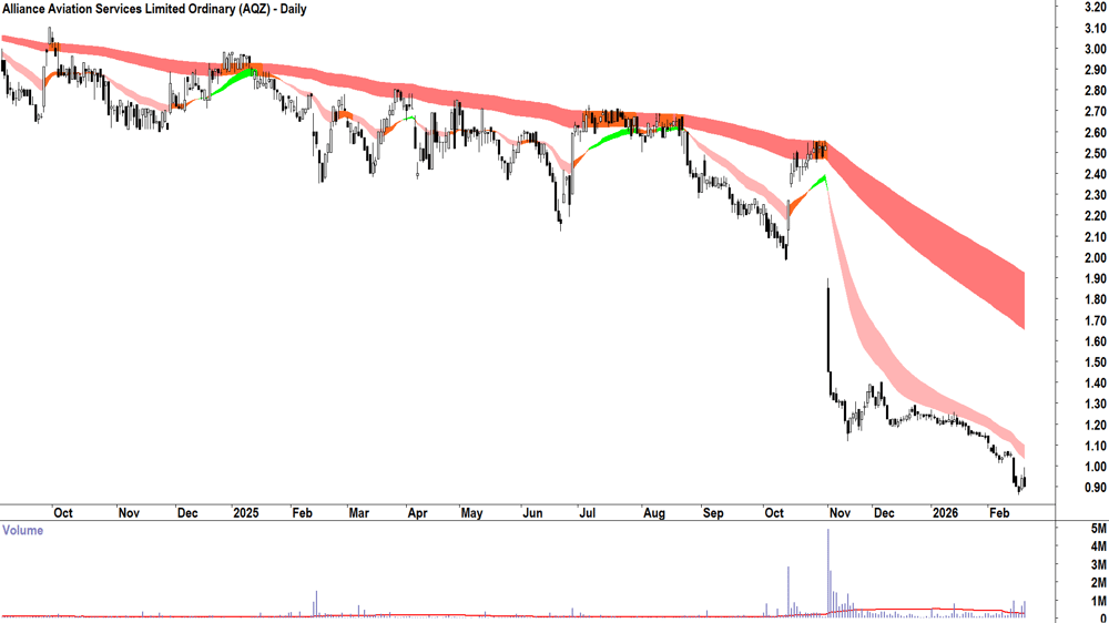 Alliance Aviation Services (ASX-AQZ) Daily chart 19 February 2026
