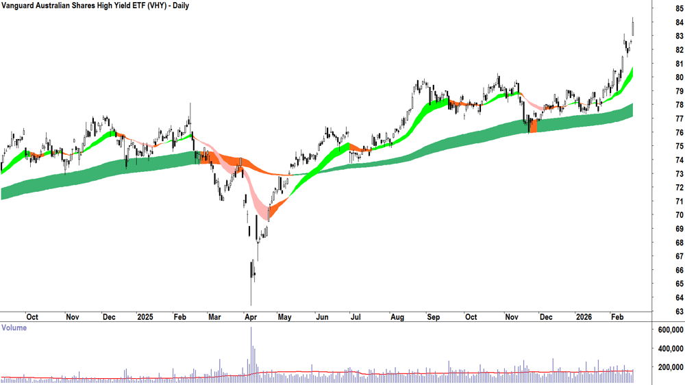 Vanguard Australian Shares High Yield ETF (ASX-VHY) Daily chart 19 February 2026