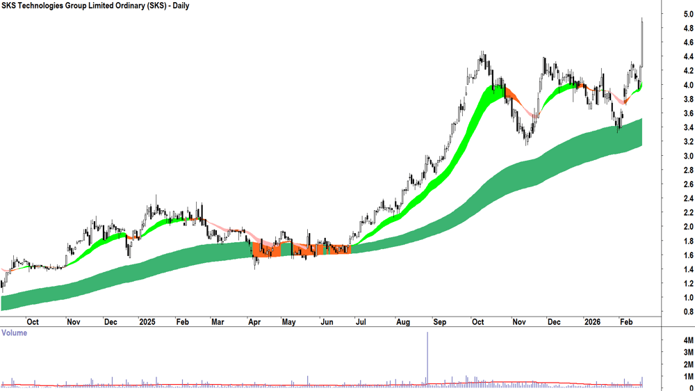 SKS Technologies Group (ASX-SKS) Daily chart 19 February 2026