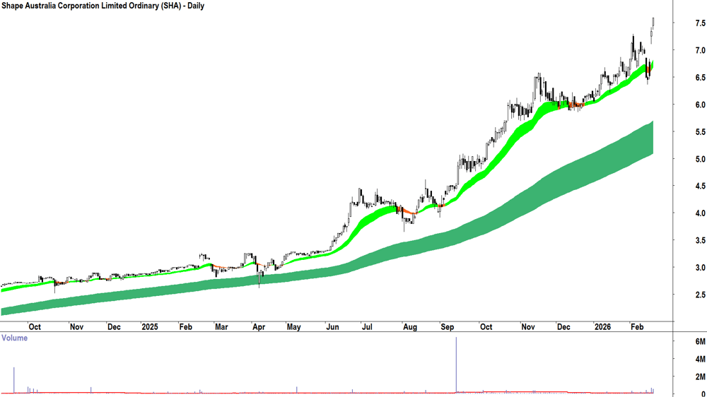 Shape Australia Corp. (ASX-SHA) Daily chart 19 February 2026