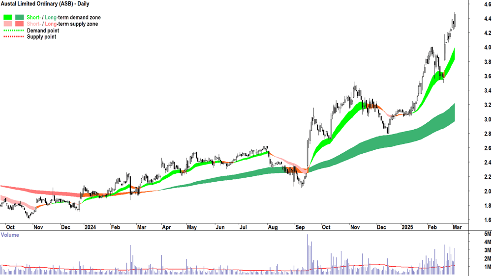 Austal (ASX-ASB) daily chart 5 March 2025