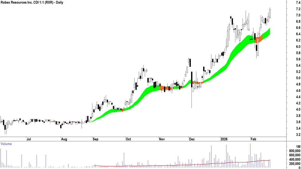 Robex Resources (ASX-RXR) Daily chart 19 February 2026