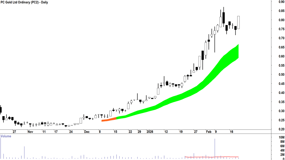 PC Gold (ASX-PC2) Daily chart 19 February 2026