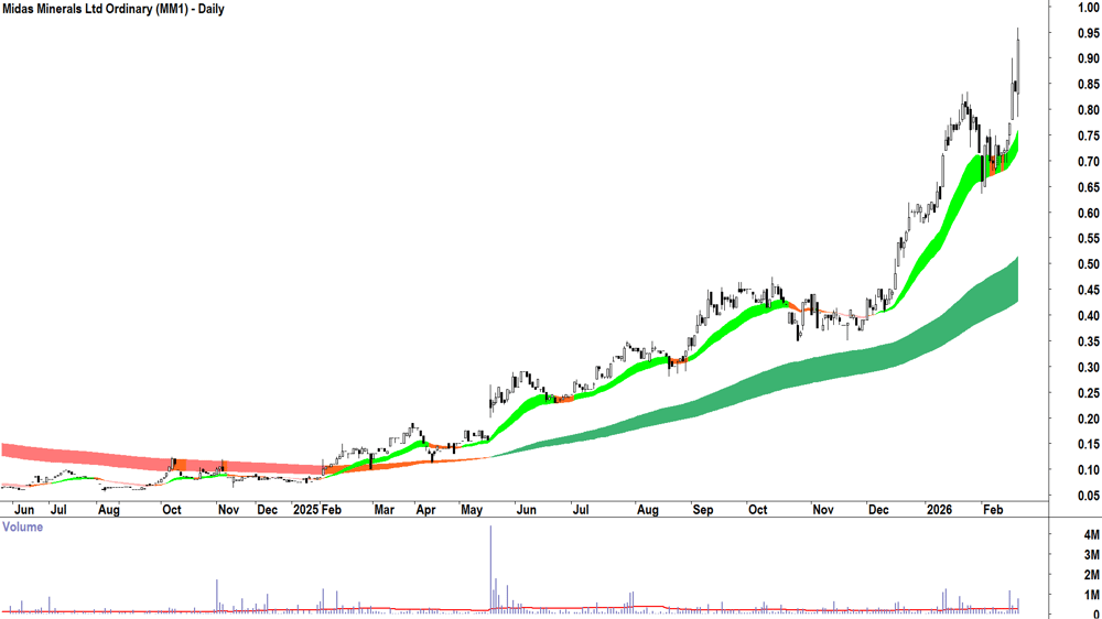 Midas Minerals (ASX-MM1) Daily chart 19 February 2026
