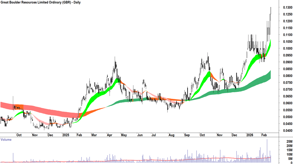 Great Boulder Resources (ASX-GBR) Daily chart 19 February 2026