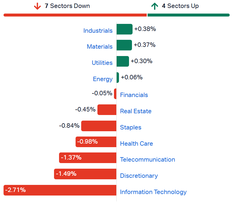 ASX sectors