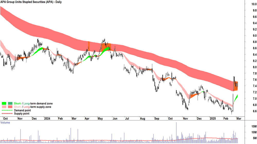 APA Group (ASX-APA) daily chart 5 March 2025