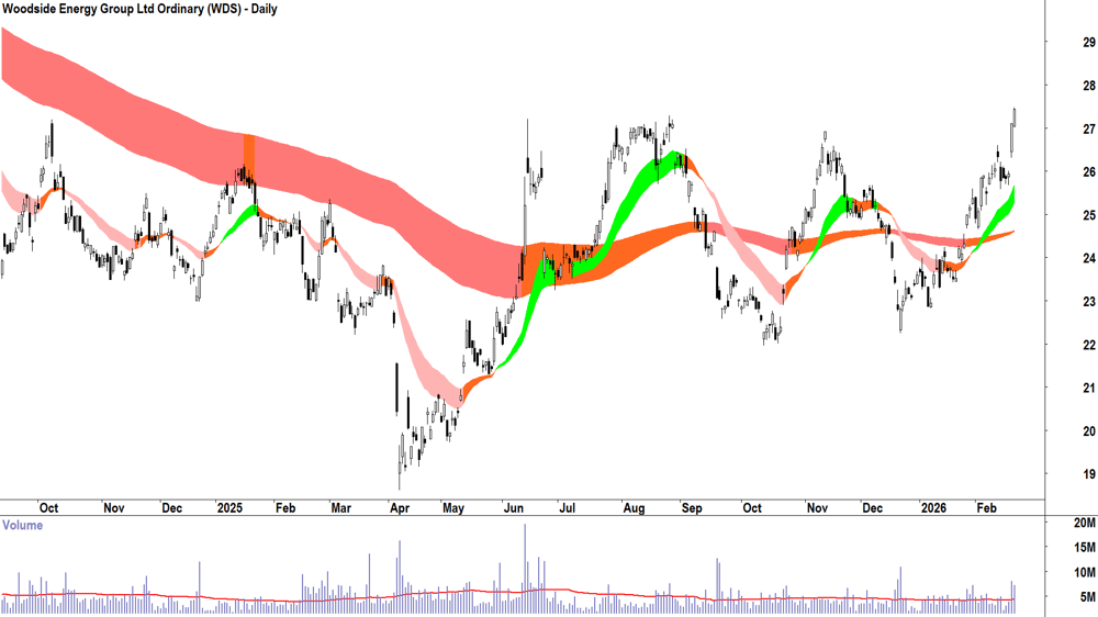 Woodside Energy Group (ASX-WDS) Daily chart 20 February 2026