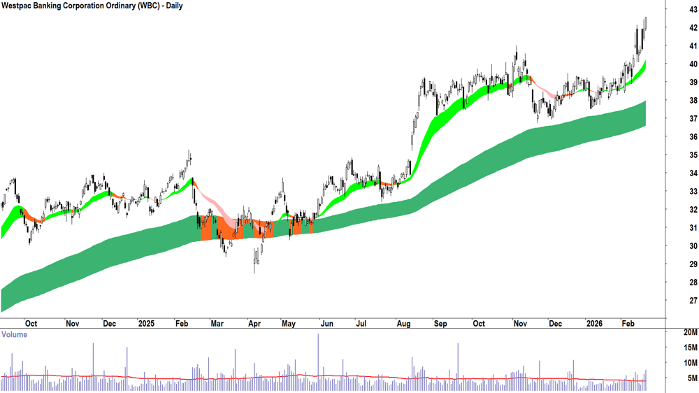 Westpac Banking Corp. (ASX-WBC) Daily chart 20 February 2026