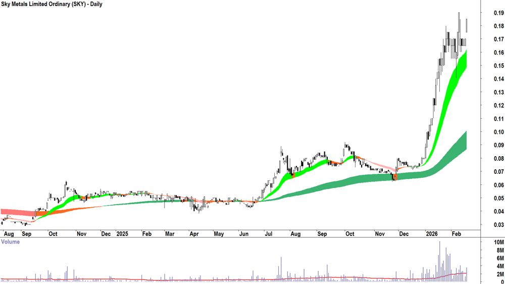 Sky Metals (ASX-SKY) Daily chart 20 February 2026
