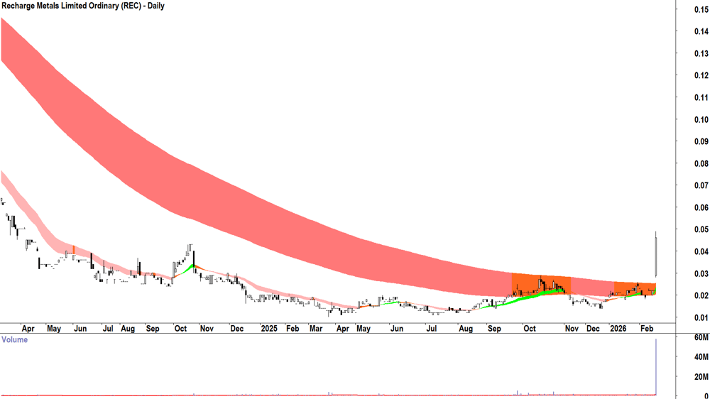 Recharge Metals (ASX-REC) Daily chart 20 February 2026