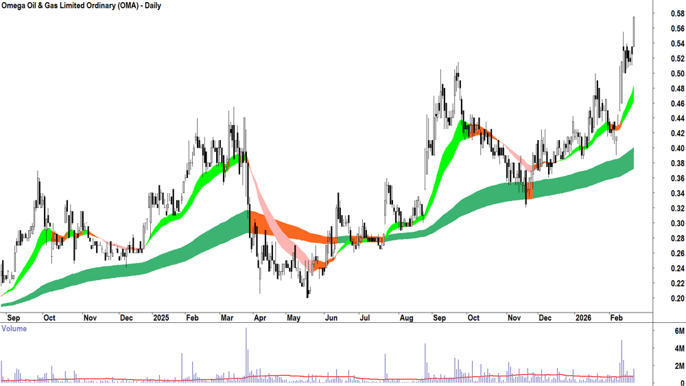 Omega Oil & Gas (ASX-OMA) Daily chart 20 February 2026