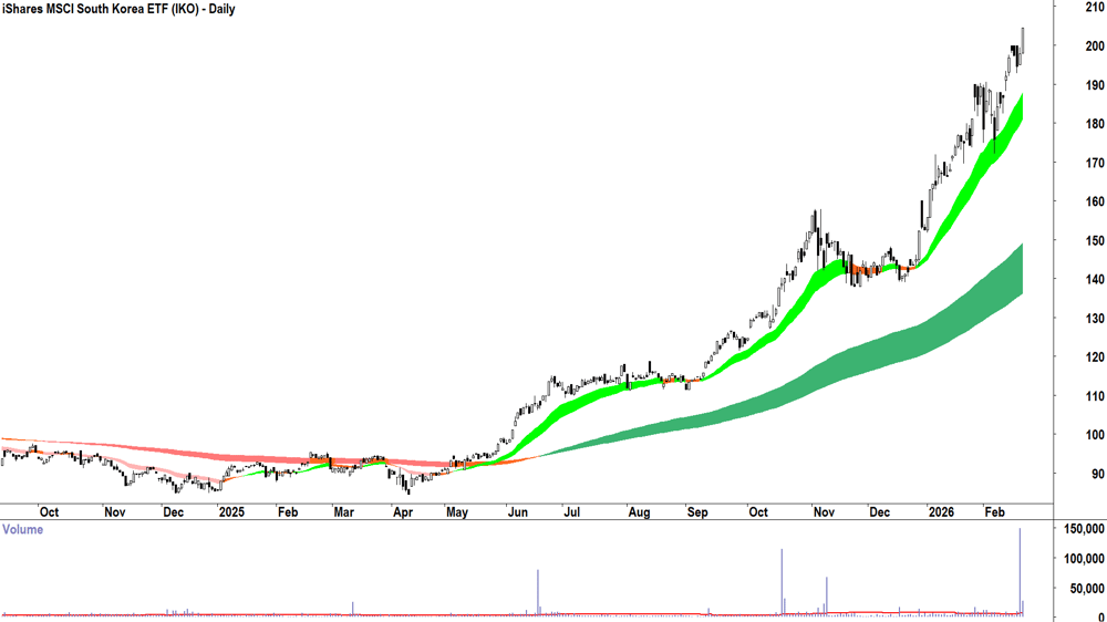 iShares MSCI South Korea ETF (ASX-IKO) Daily chart 20 February 2026