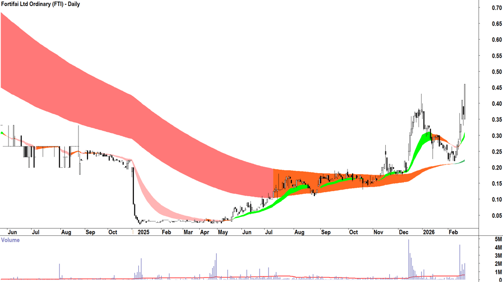 Fortifai (ASX-FTI) Daily chart 20 February 2026
