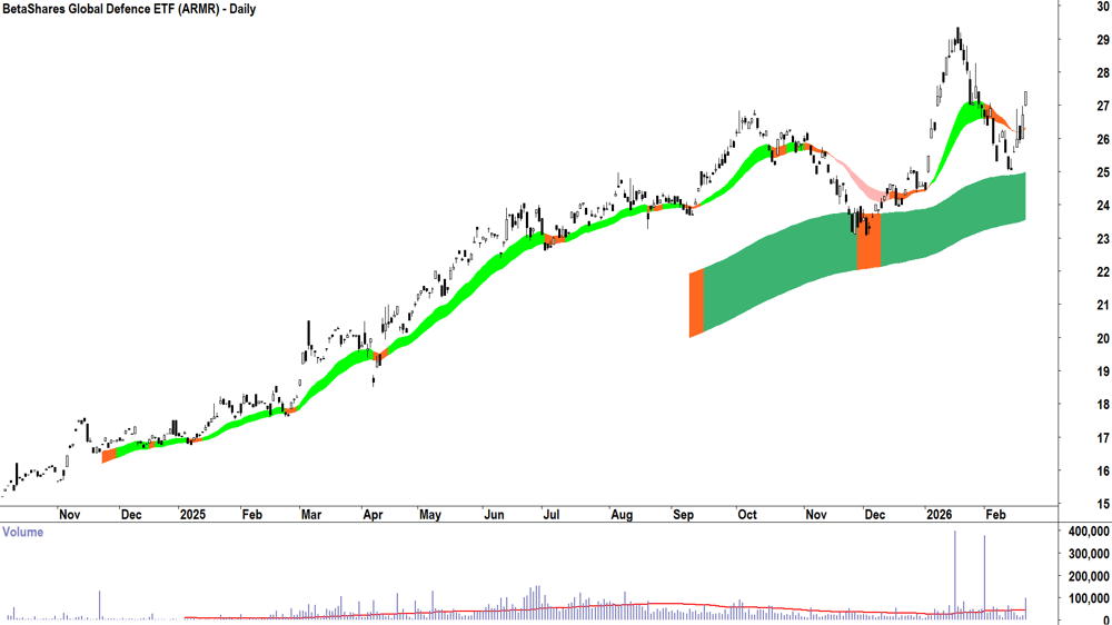 BetaShares Global Defence ETF (ASX-ARMR) Daily chart 20 February 2026
