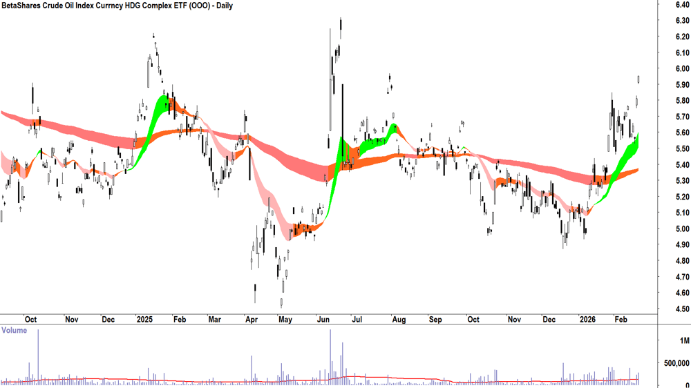 BetaShares Crude Oil Index Currncy HDG Complex ETF (ASX-OOO) Daily chart 20 February 2026