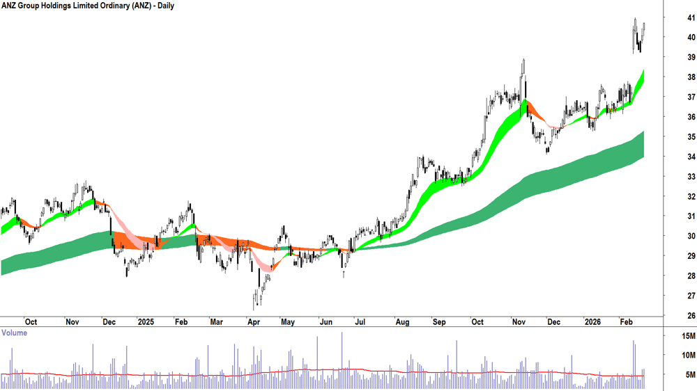 ANZ Group Holdings (ASX-ANZ) Daily chart 20 February 2026