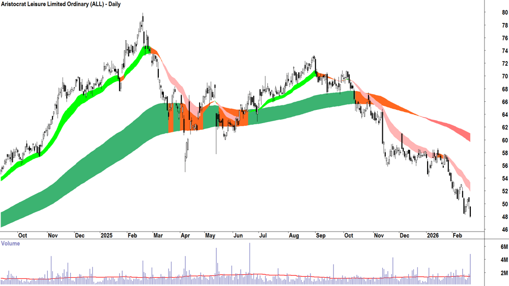 Aristocrat Leisure (ASX-ALL) Daily chart 20 February 2026