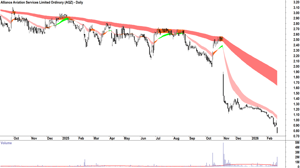 Alliance Aviation Services (ASX-AQZ) Daily chart 20 February 2026