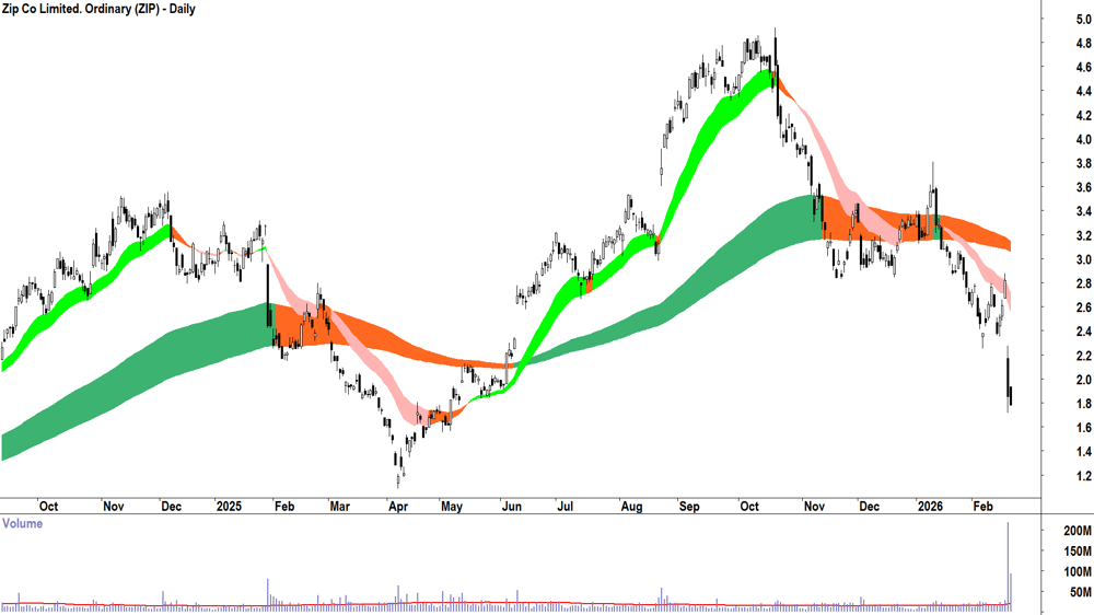 Zip Co. (ASX-ZIP) Daily chart 20 February 2026