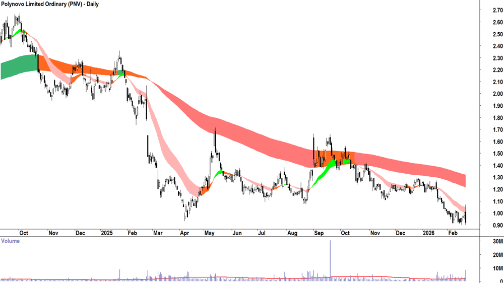 Polynovo (ASX-PNV) Daily chart 20 February 2026