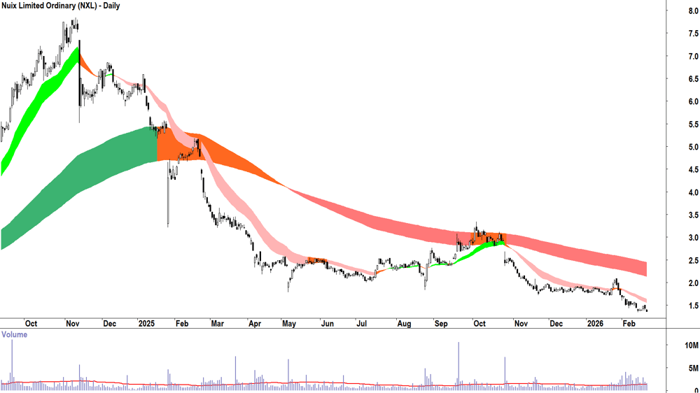 Nuix (ASX-NXL) Daily chart 20 February 2026