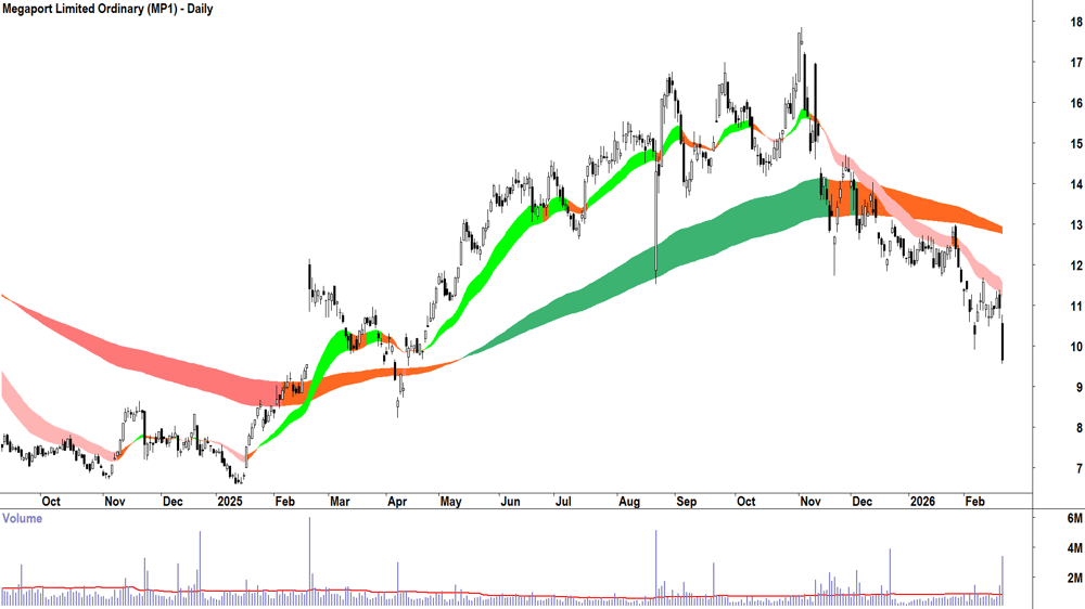 Megaport (ASX-MP1) Daily chart 20 February 2026