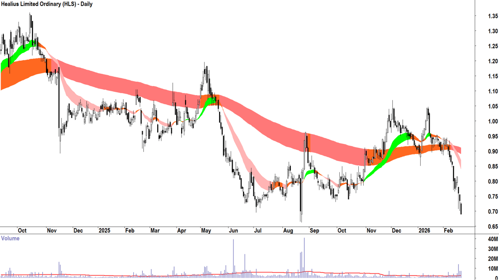 Healius (ASX-HLS) Daily chart 20 February 2026