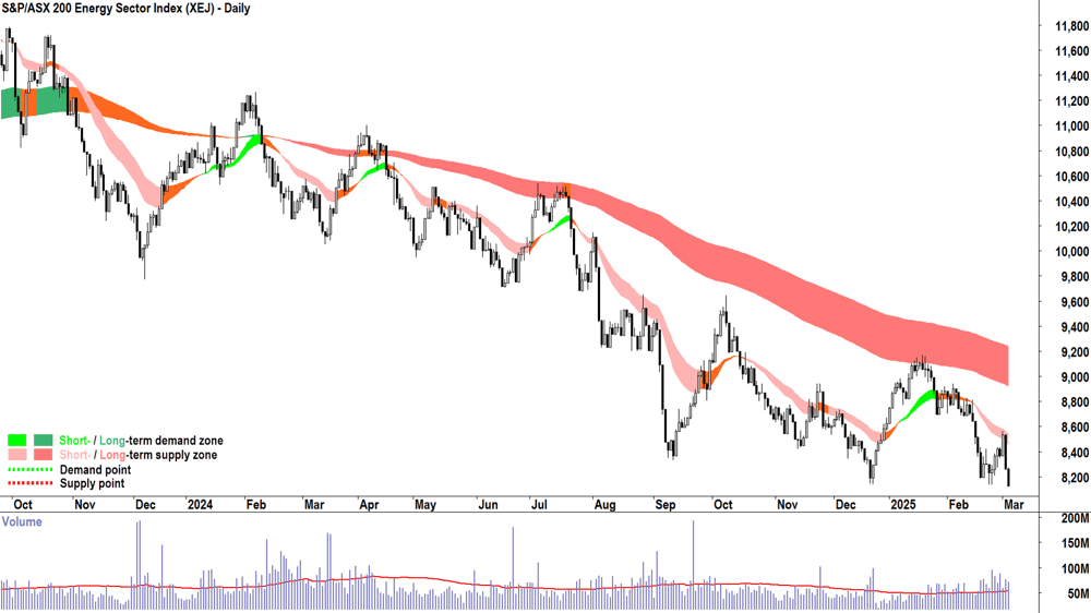 S&P-ASX 200 Energy Sector Index (XEJ) chart 05 March 2025