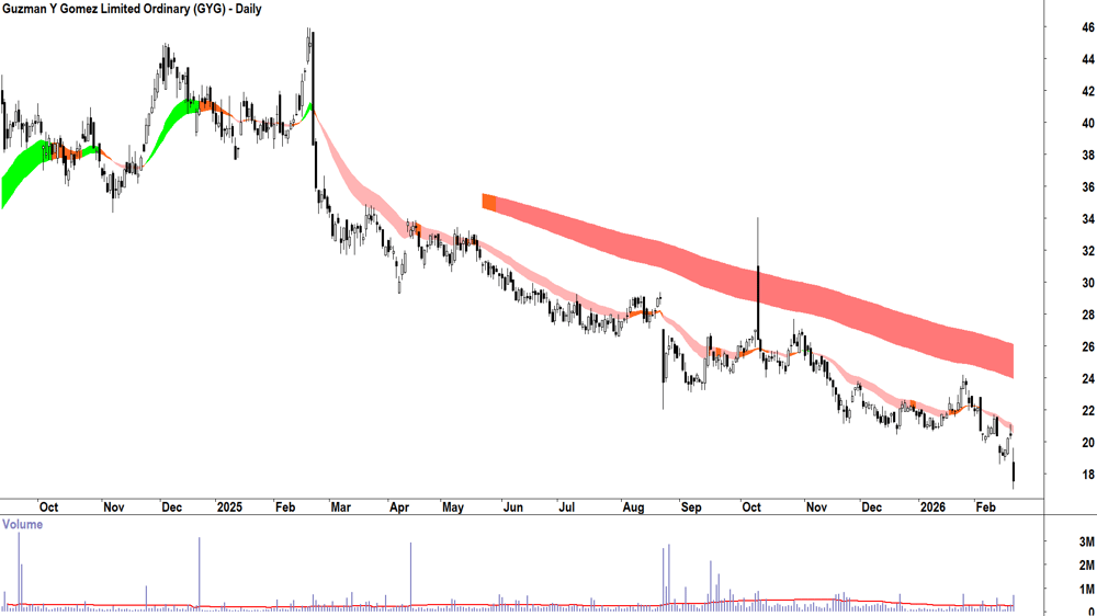 Guzman Y Gomez (ASX-GYG) Daily chart 20 February 2026